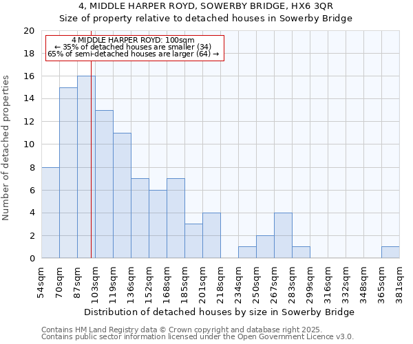4, MIDDLE HARPER ROYD, SOWERBY BRIDGE, HX6 3QR: Size of property relative to detached houses houses in Sowerby Bridge