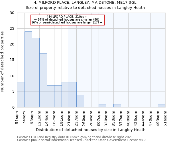 4, MILFORD PLACE, LANGLEY, MAIDSTONE, ME17 3GL: Size of property relative to detached houses houses in Langley Heath