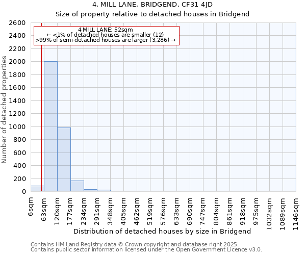 4, MILL LANE, BRIDGEND, CF31 4JD: Size of property relative to detached houses houses in Bridgend