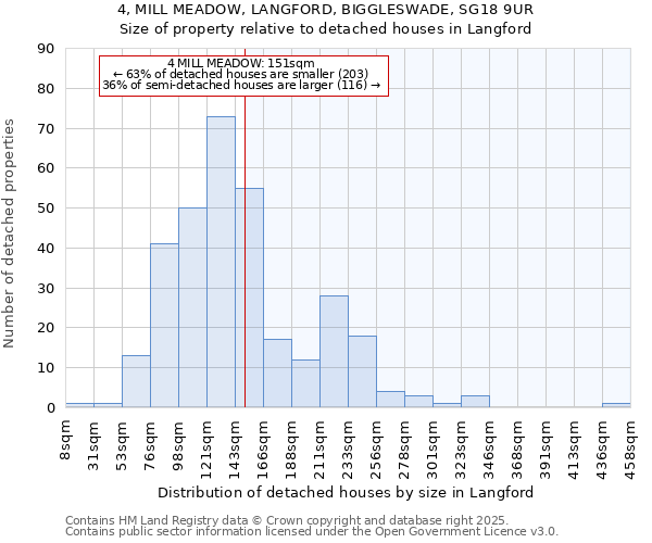 4, MILL MEADOW, LANGFORD, BIGGLESWADE, SG18 9UR: Size of property relative to detached houses houses in Langford