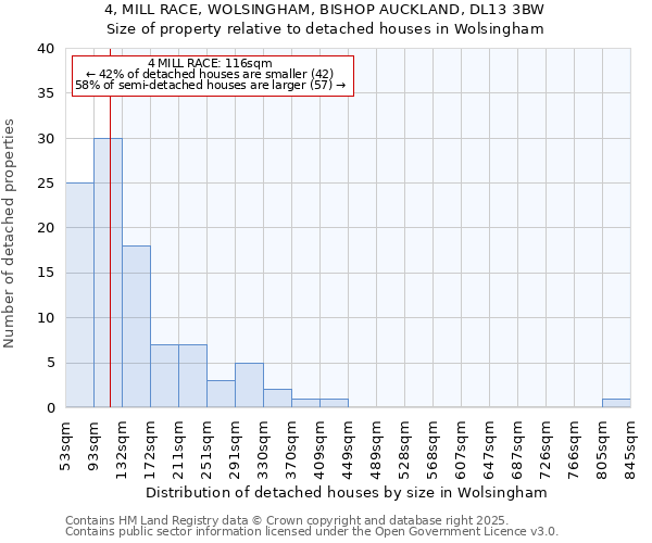 4, MILL RACE, WOLSINGHAM, BISHOP AUCKLAND, DL13 3BW: Size of property relative to detached houses houses in Wolsingham