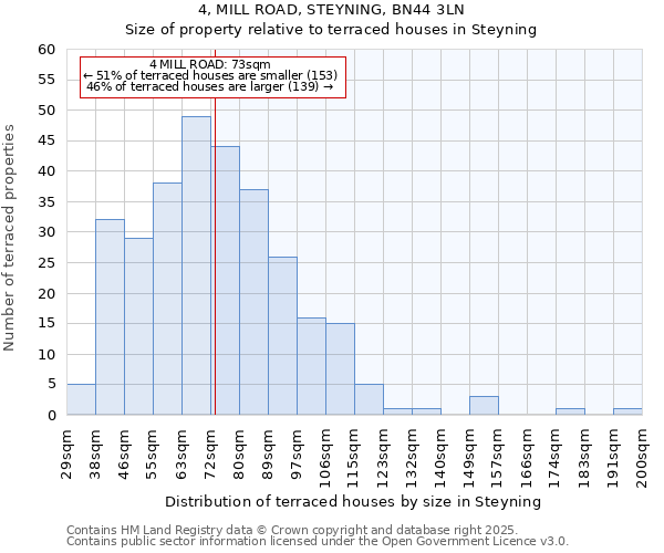 4, MILL ROAD, STEYNING, BN44 3LN: Size of property relative to terraced houses houses in Steyning
