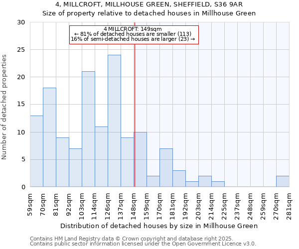 4, MILLCROFT, MILLHOUSE GREEN, SHEFFIELD, S36 9AR: Size of property relative to detached houses houses in Millhouse Green