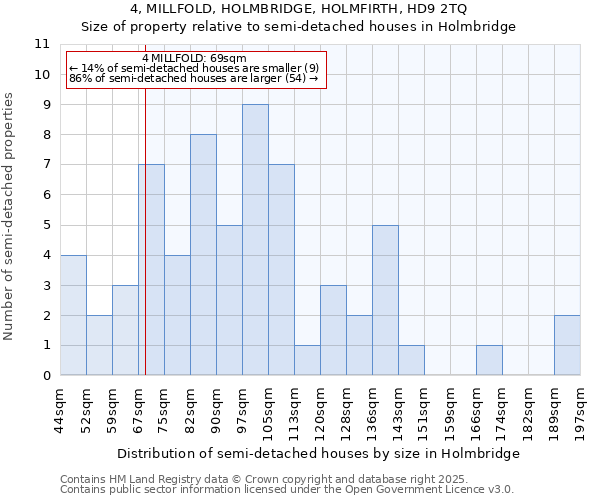 4, MILLFOLD, HOLMBRIDGE, HOLMFIRTH, HD9 2TQ: Size of property relative to semi-detached houses houses in Holmbridge