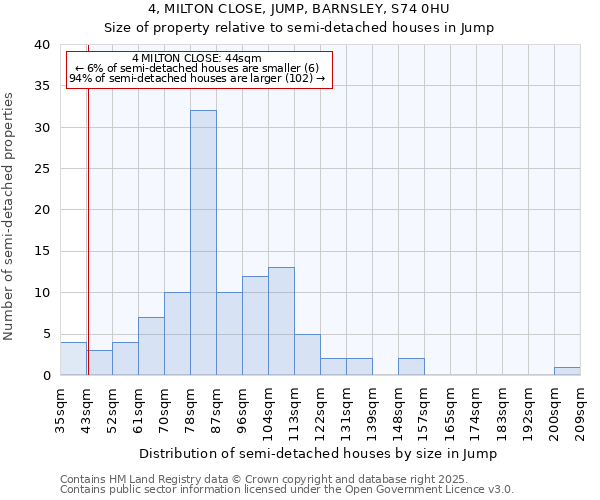 4, MILTON CLOSE, JUMP, BARNSLEY, S74 0HU: Size of property relative to semi-detached houses houses in Jump