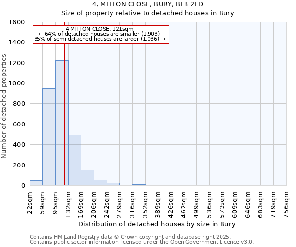 4, MITTON CLOSE, BURY, BL8 2LD: Size of property relative to detached houses houses in Bury