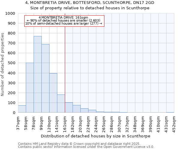 4, MONTBRETIA DRIVE, BOTTESFORD, SCUNTHORPE, DN17 2GD: Size of property relative to detached houses houses in Scunthorpe