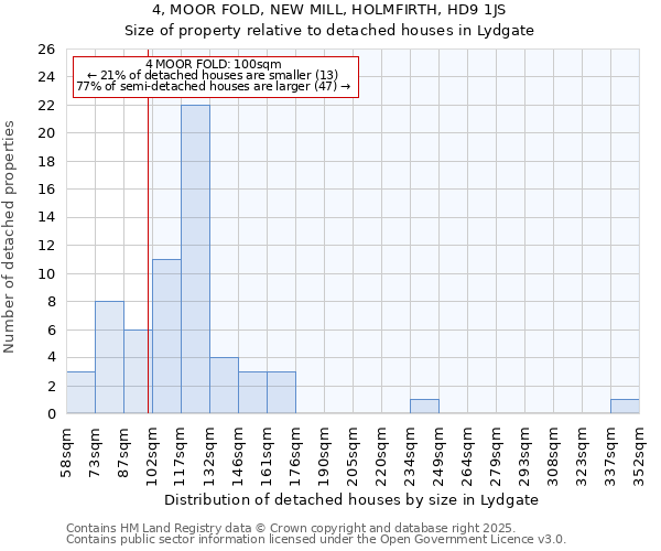 4, MOOR FOLD, NEW MILL, HOLMFIRTH, HD9 1JS: Size of property relative to detached houses houses in Lydgate