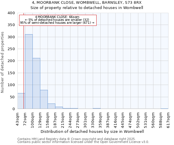 4, MOORBANK CLOSE, WOMBWELL, BARNSLEY, S73 8RX: Size of property relative to detached houses houses in Wombwell