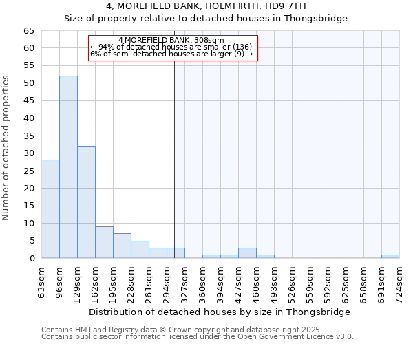 4, MOREFIELD BANK, HOLMFIRTH, HD9 7TH: Size of property relative to detached houses houses in Thongsbridge