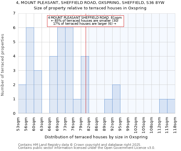 4, MOUNT PLEASANT, SHEFFIELD ROAD, OXSPRING, SHEFFIELD, S36 8YW: Size of property relative to terraced houses houses in Oxspring