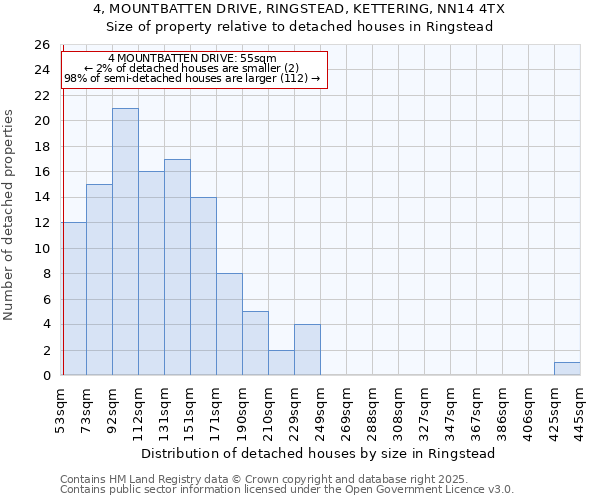 4, MOUNTBATTEN DRIVE, RINGSTEAD, KETTERING, NN14 4TX: Size of property relative to detached houses houses in Ringstead
