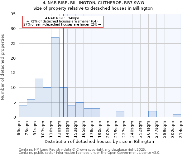 4, NAB RISE, BILLINGTON, CLITHEROE, BB7 9WG: Size of property relative to detached houses houses in Billington