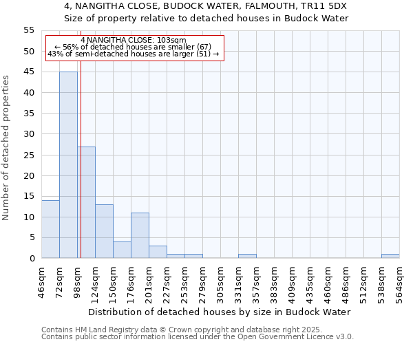 4, NANGITHA CLOSE, BUDOCK WATER, FALMOUTH, TR11 5DX: Size of property relative to detached houses houses in Budock Water