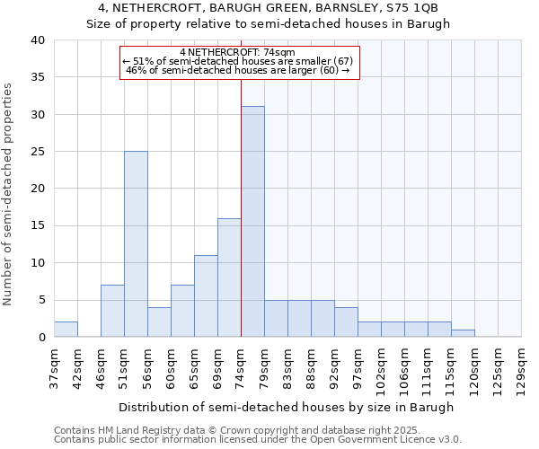 4, NETHERCROFT, BARUGH GREEN, BARNSLEY, S75 1QB: Size of property relative to semi-detached houses houses in Barugh
