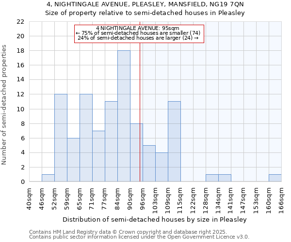 4, NIGHTINGALE AVENUE, PLEASLEY, MANSFIELD, NG19 7QN: Size of property relative to semi-detached houses houses in Pleasley