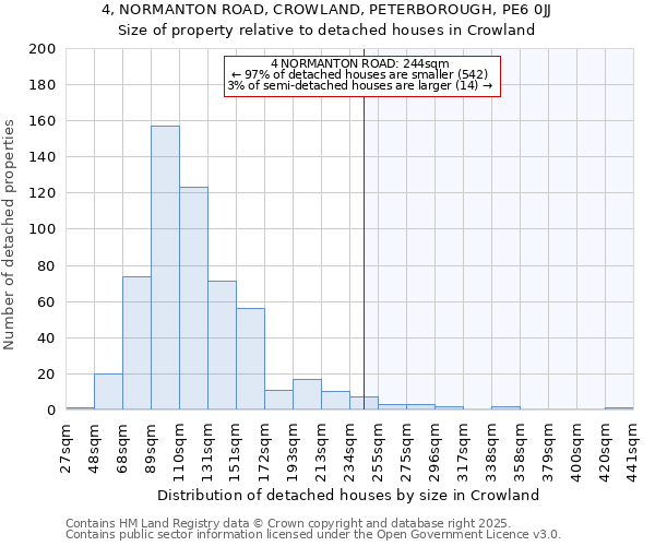 4, NORMANTON ROAD, CROWLAND, PETERBOROUGH, PE6 0JJ: Size of property relative to detached houses houses in Crowland