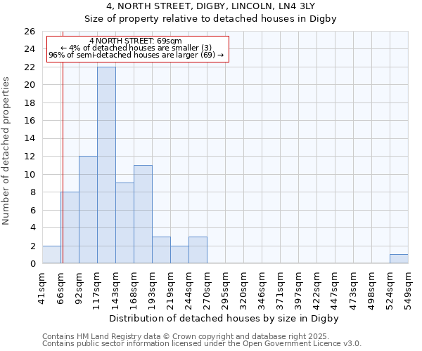 4, NORTH STREET, DIGBY, LINCOLN, LN4 3LY: Size of property relative to detached houses houses in Digby