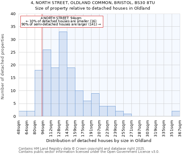 4, NORTH STREET, OLDLAND COMMON, BRISTOL, BS30 8TU: Size of property relative to detached houses houses in Oldland