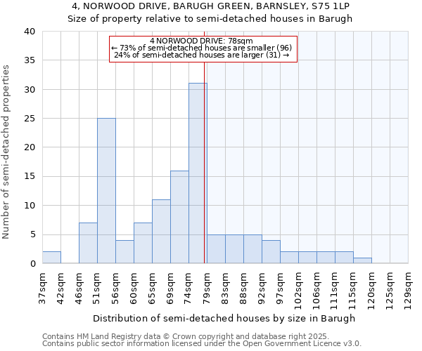 4, NORWOOD DRIVE, BARUGH GREEN, BARNSLEY, S75 1LP: Size of property relative to semi-detached houses houses in Barugh
