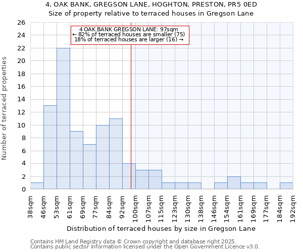 4, OAK BANK, GREGSON LANE, HOGHTON, PRESTON, PR5 0ED: Size of property relative to terraced houses houses in Gregson Lane