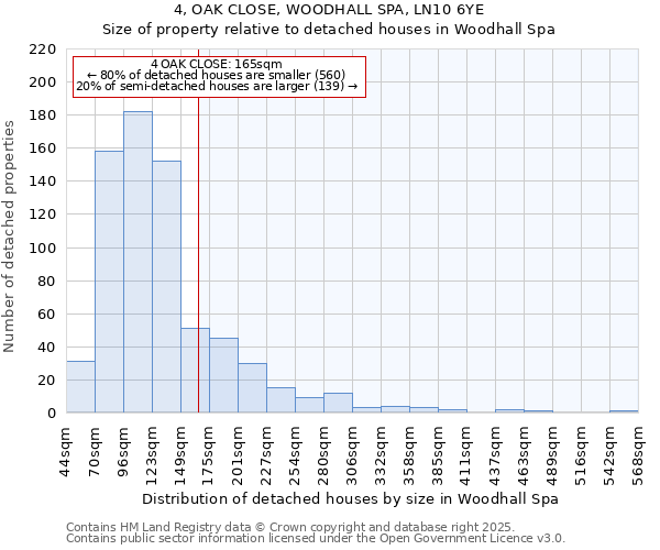 4, OAK CLOSE, WOODHALL SPA, LN10 6YE: Size of property relative to detached houses houses in Woodhall Spa