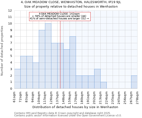 4, OAK MEADOW CLOSE, WENHASTON, HALESWORTH, IP19 9JL: Size of property relative to detached houses houses in Wenhaston
