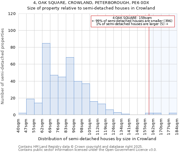 4, OAK SQUARE, CROWLAND, PETERBOROUGH, PE6 0DX: Size of property relative to semi-detached houses houses in Crowland