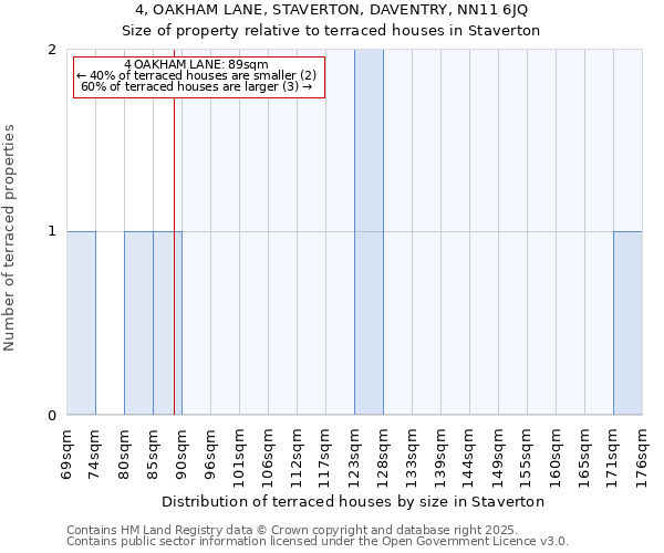 4, OAKHAM LANE, STAVERTON, DAVENTRY, NN11 6JQ: Size of property relative to terraced houses houses in Staverton