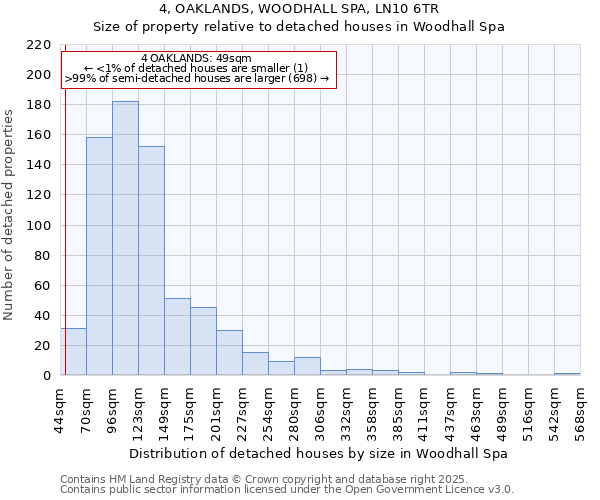 4, OAKLANDS, WOODHALL SPA, LN10 6TR: Size of property relative to detached houses houses in Woodhall Spa