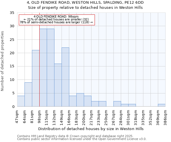 4, OLD FENDIKE ROAD, WESTON HILLS, SPALDING, PE12 6DD: Size of property relative to detached houses houses in Weston Hills