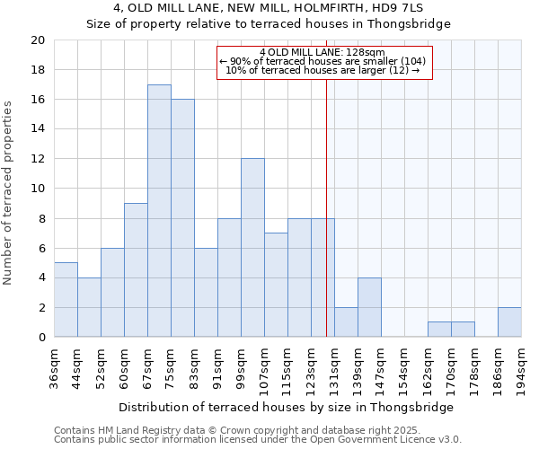 4, OLD MILL LANE, NEW MILL, HOLMFIRTH, HD9 7LS: Size of property relative to terraced houses houses in Thongsbridge