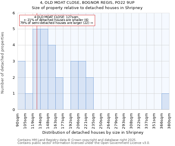 4, OLD MOAT CLOSE, BOGNOR REGIS, PO22 9UP: Size of property relative to detached houses houses in Shripney