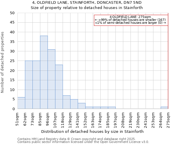 4, OLDFIELD LANE, STAINFORTH, DONCASTER, DN7 5ND: Size of property relative to detached houses houses in Stainforth