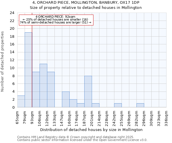 4, ORCHARD PIECE, MOLLINGTON, BANBURY, OX17 1DP: Size of property relative to detached houses houses in Mollington