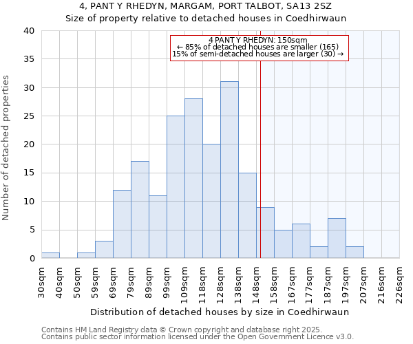 4, PANT Y RHEDYN, MARGAM, PORT TALBOT, SA13 2SZ: Size of property relative to detached houses houses in Coedhirwaun