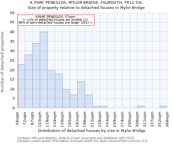 4, PARC PENEGLOS, MYLOR BRIDGE, FALMOUTH, TR11 5SL: Size of property relative to detached houses houses in Mylor Bridge