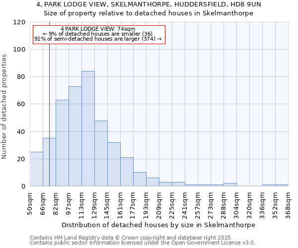 4, PARK LODGE VIEW, SKELMANTHORPE, HUDDERSFIELD, HD8 9UN: Size of property relative to detached houses houses in Skelmanthorpe
