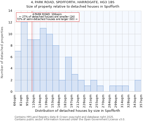 4, PARK ROAD, SPOFFORTH, HARROGATE, HG3 1BS: Size of property relative to detached houses houses in Spofforth