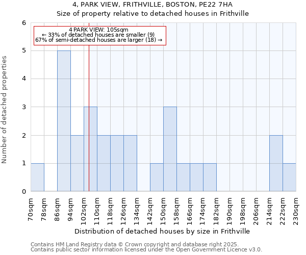 4, PARK VIEW, FRITHVILLE, BOSTON, PE22 7HA: Size of property relative to detached houses houses in Frithville