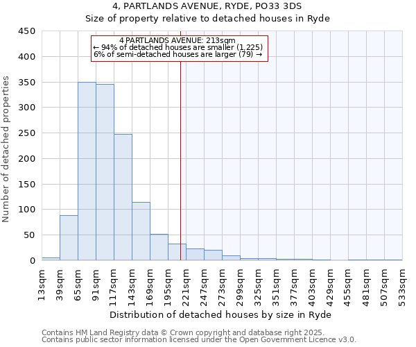 4, PARTLANDS AVENUE, RYDE, PO33 3DS: Size of property relative to detached houses houses in Ryde