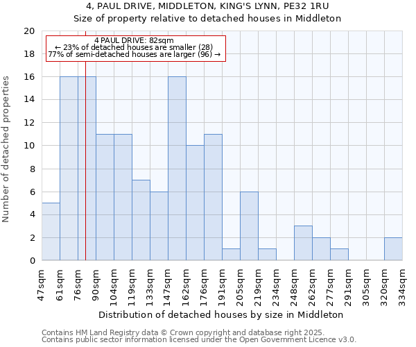 4, PAUL DRIVE, MIDDLETON, KING'S LYNN, PE32 1RU: Size of property relative to detached houses houses in Middleton