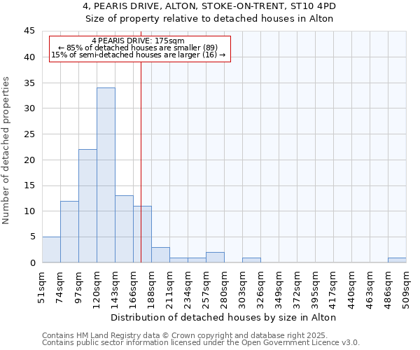 4, PEARIS DRIVE, ALTON, STOKE-ON-TRENT, ST10 4PD: Size of property relative to detached houses houses in Alton