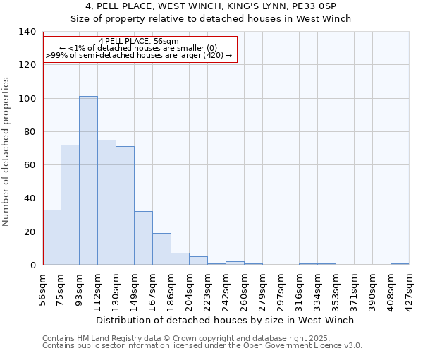 4, PELL PLACE, WEST WINCH, KING'S LYNN, PE33 0SP: Size of property relative to detached houses houses in West Winch