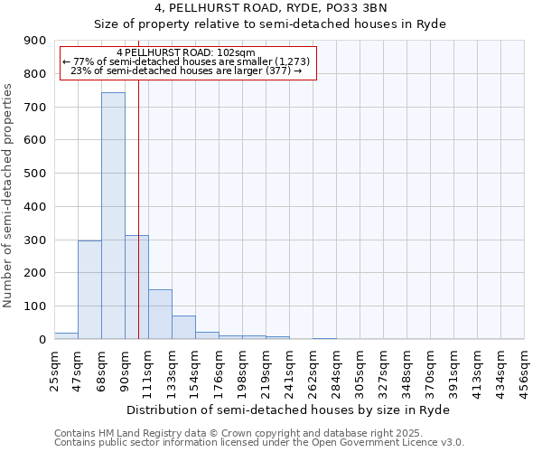 4, PELLHURST ROAD, RYDE, PO33 3BN: Size of property relative to semi-detached houses houses in Ryde
