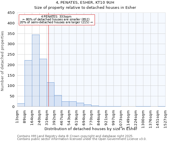 4, PENATES, ESHER, KT10 9UH: Size of property relative to detached houses houses in Esher