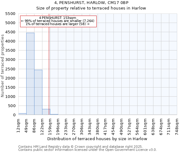 4, PENSHURST, HARLOW, CM17 0BP: Size of property relative to terraced houses houses in Harlow