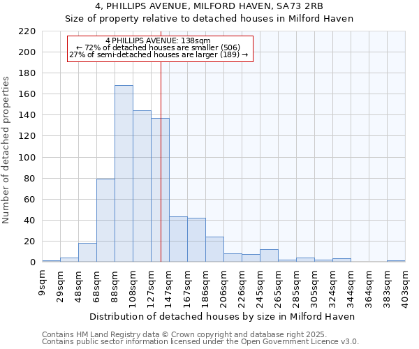 4, PHILLIPS AVENUE, MILFORD HAVEN, SA73 2RB: Size of property relative to detached houses houses in Milford Haven