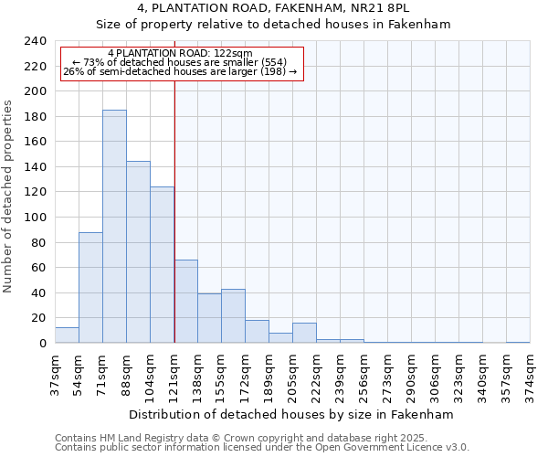 4, PLANTATION ROAD, FAKENHAM, NR21 8PL: Size of property relative to detached houses houses in Fakenham