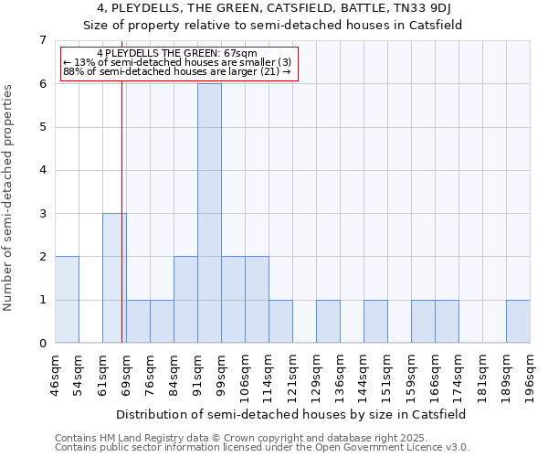 4, PLEYDELLS, THE GREEN, CATSFIELD, BATTLE, TN33 9DJ: Size of property relative to semi-detached houses houses in Catsfield